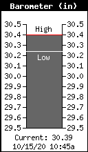 Current Barometer