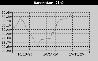 Barometer History