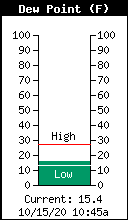 Current Outside Dewpoint