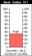 Current Outside Heat Index