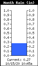 Monthly Total Rain