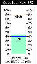 Current Outside Humidity