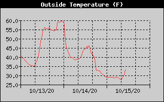 Outside Temp History