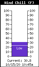 Current Wind Chill