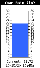 Yearly Total Rain